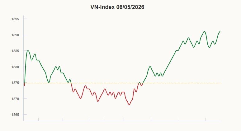 VN-Index tiến sát đỉnh lịch sử