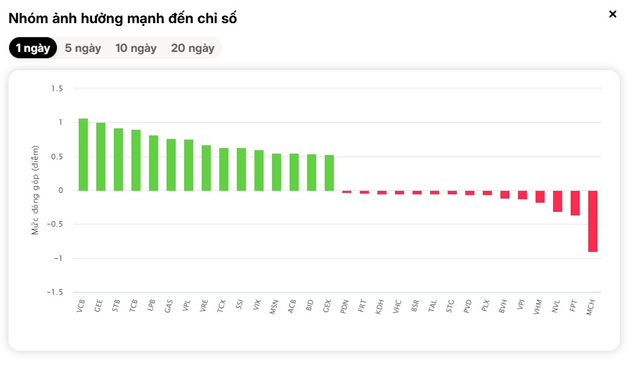 Sóng chứng trở lại, VN-Index có vượt 1.900?