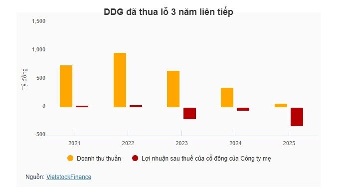 Chủ tịch DDG đăng ký mua 1 triệu cp nhưng bất ngờ 'hủy kèo'