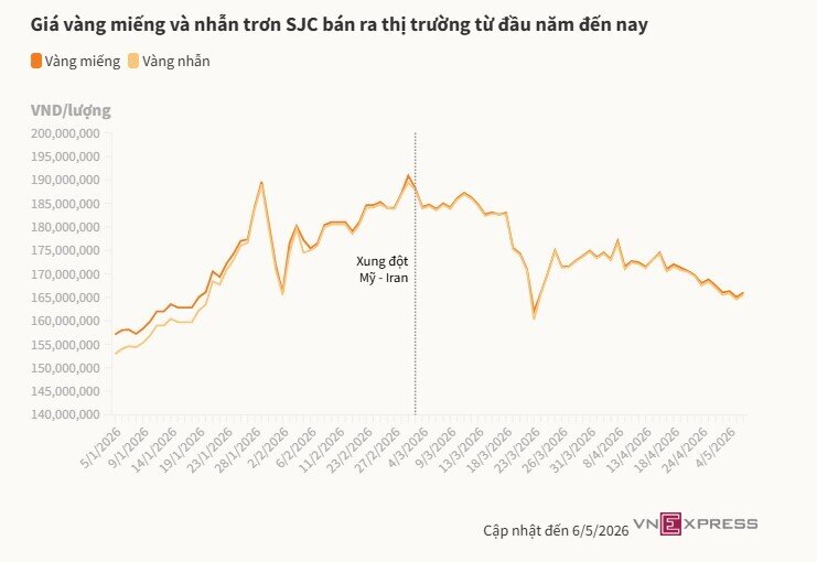 Giá vàng lên 166 triệu đồng