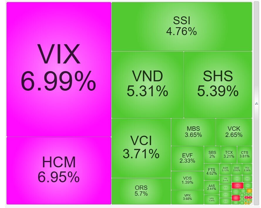 VIX, HCM tím lịm, cổ phiếu chứng khoán đồng loạt tăng mạnh sau tín hiệu nâng hạng