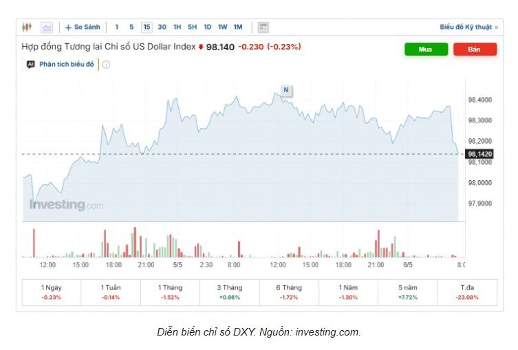 Tỷ giá USD/VND hôm nay 6/5: DXY dao động trong biên độ hẹp, thị trường chợ đen giảm gần 100 đồng
