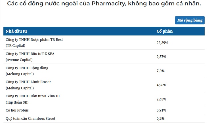 Pharmacity và tham vọng củng cố ngôi vương: Đàm phán gọi vốn từ "gã khổng lồ" LeapFrog Investments
