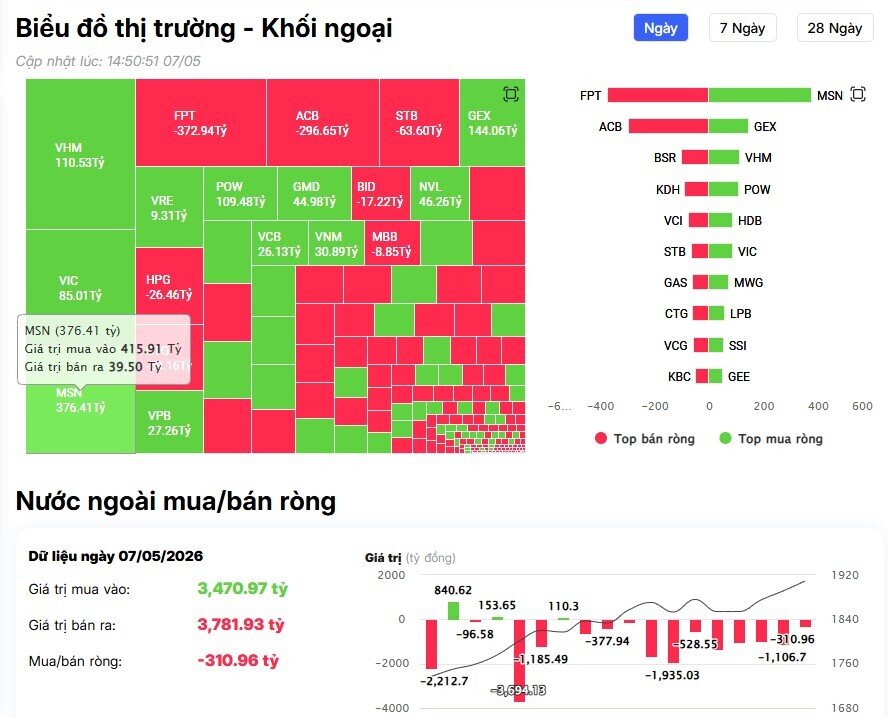 VN-Index vượt 1.900 điểm, khối ngoại vẫn mạnh tay bán ròng