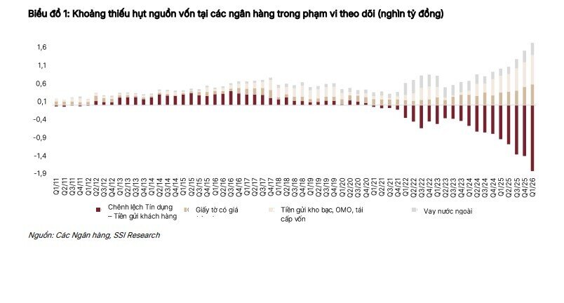 SSI tiếp tục ‘chọn mặt gửi vàng’ với 3 cổ phiếu ngân hàng này