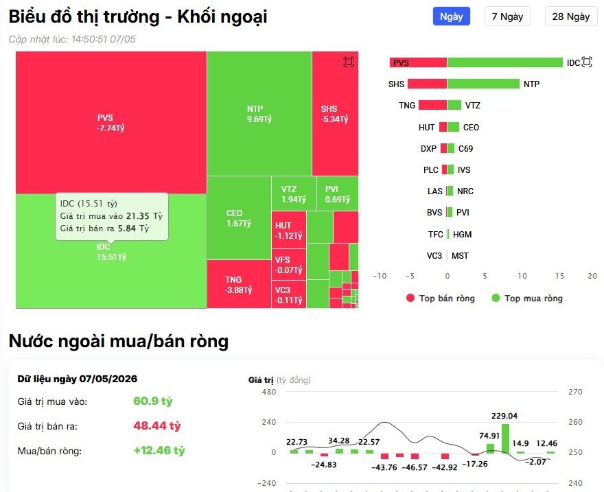 VN-Index vượt 1.900 điểm, khối ngoại vẫn mạnh tay bán ròng