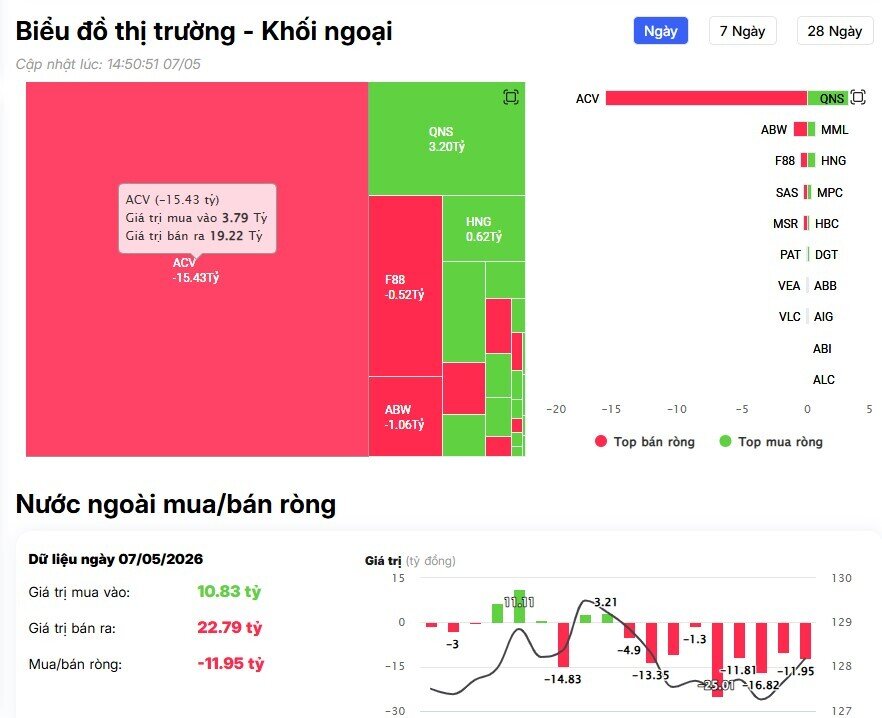 VN-Index vượt 1.900 điểm, khối ngoại vẫn mạnh tay bán ròng