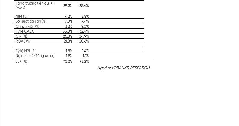 Một mã ngân hàng lọt top khuyến nghị mua, kỳ vọng tăng 32%