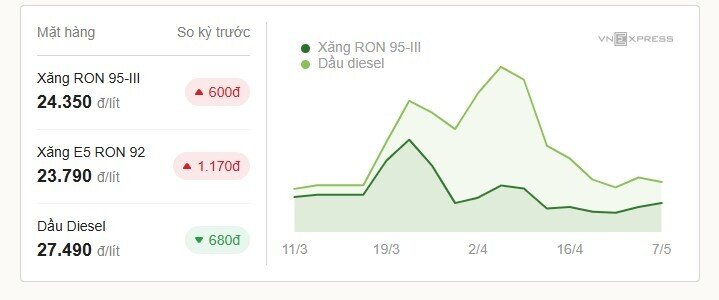 Giá xăng tăng, dầu giảm