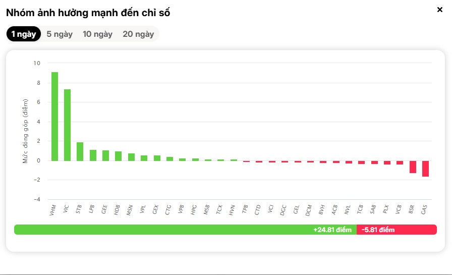 VN-Index vượt 1.900 điểm, cổ phiếu tăng sốc: Nhà đầu tư đang “FOMO” điều gì?