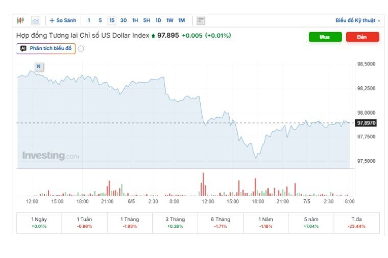 Tỷ giá USD/VND hôm nay 7/5: Nhu cầu trú ẩn hạ nhiệt, thị trường chợ đen giảm không ngừng