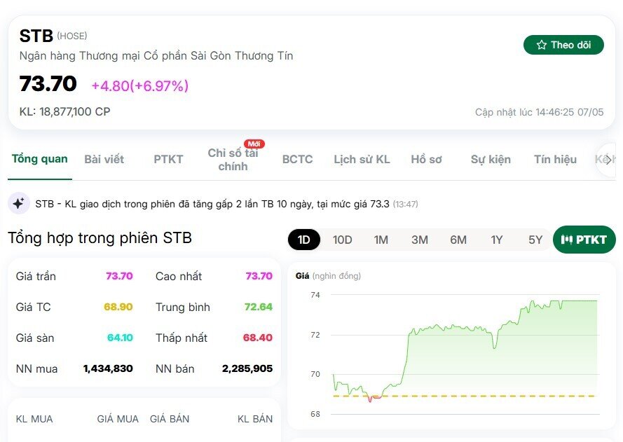 STB vượt VCB, lập kỷ lục mới về thị giá trong nhóm ngân hàng