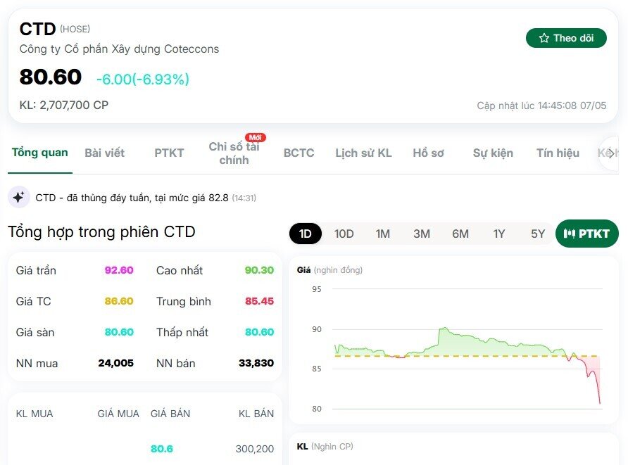 Điều gì xảy ra với CTD khi cổ phiếu lao dốc gần 7% chỉ sau vài giờ?
