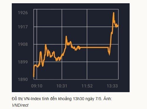 VN-Index vượt đỉnh