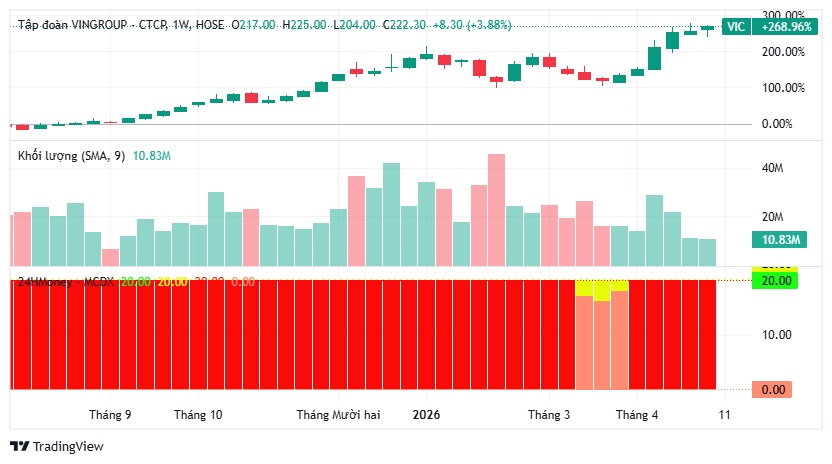 Sau hơn 1 tháng, tài sản tỷ phú Phạm Nhật Vượng tăng gần 10 tỷ USD