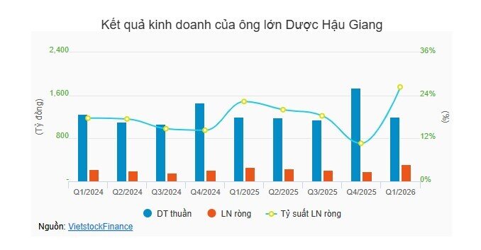 Ngành dược kinh doanh ra sao trong quý 1?
