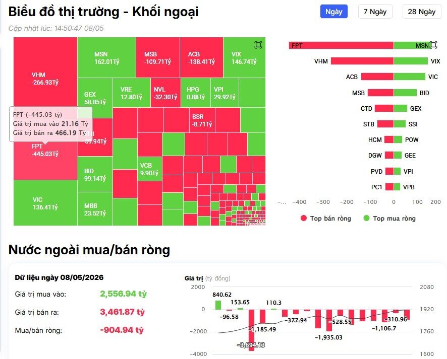Khối ngoại bán ròng gần 1.000 tỷ đồng trên HSX, 'xả' mạnh cổ phiếu công nghệ