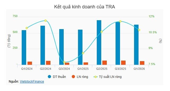Ngành dược kinh doanh ra sao trong quý 1?