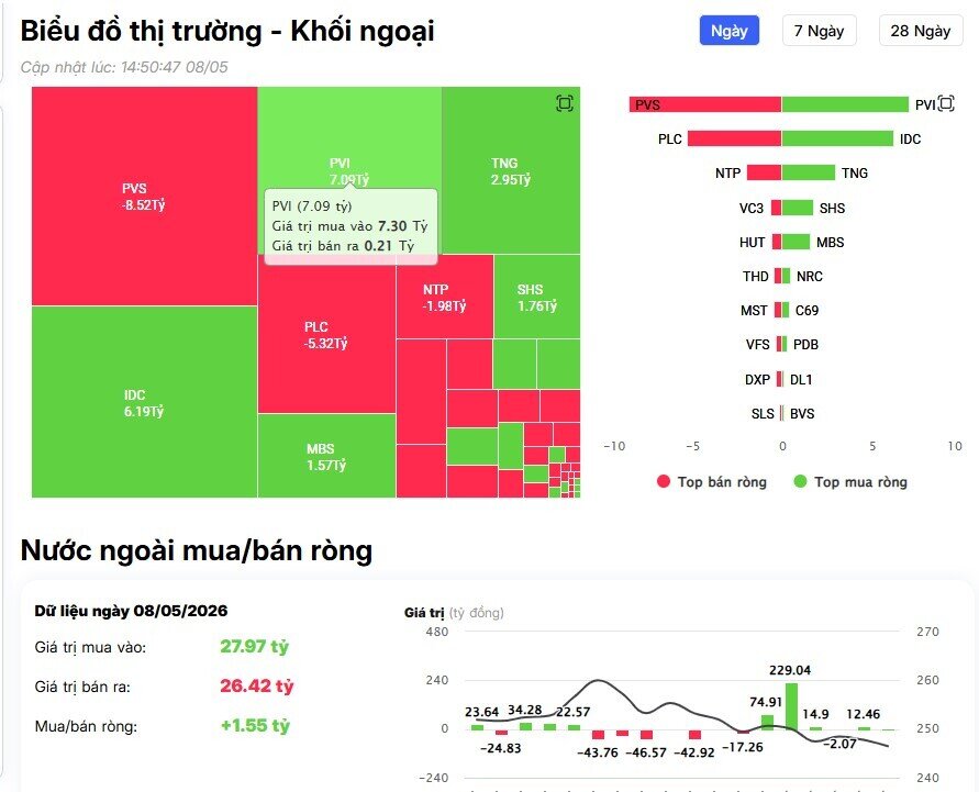 Khối ngoại bán ròng gần 1.000 tỷ đồng trên HSX, 'xả' mạnh cổ phiếu công nghệ