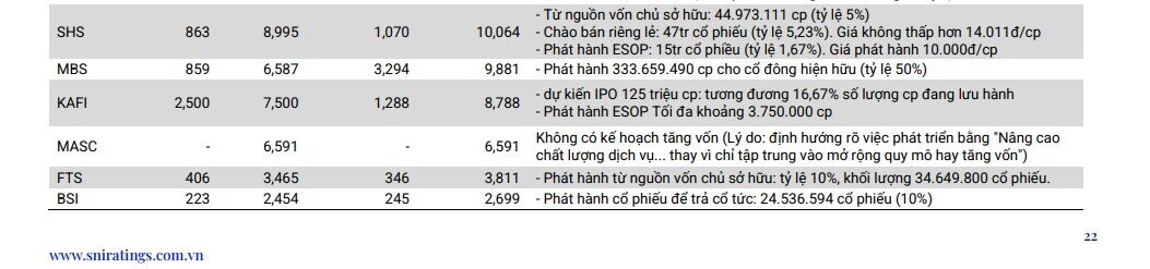 Ngành chứng khoán sắp "đón" công ty đầu tiên vốn điều lệ vượt 30.000 tỷ đồng