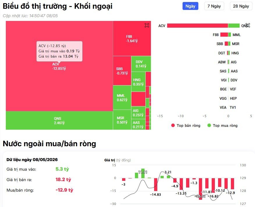 Khối ngoại bán ròng gần 1.000 tỷ đồng trên HSX, 'xả' mạnh cổ phiếu công nghệ
