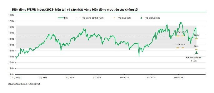 Chứng khoán bùng nổ: VN-Index có thể vượt 2.300 điểm?