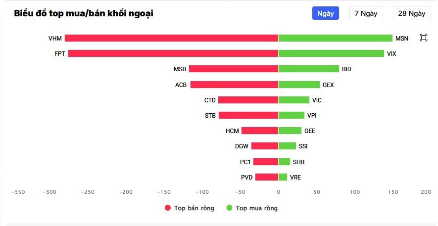 Chưa hết phiên, khối ngoại đã bán ròng 1000 tỷ đồng