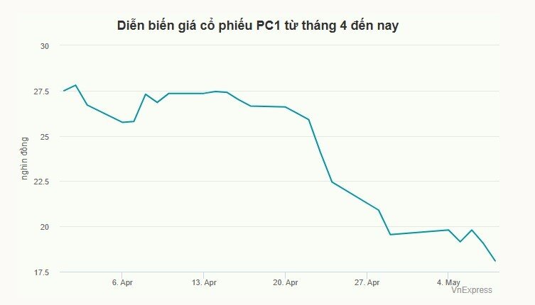 Cổ phiếu PC1 giảm mạnh