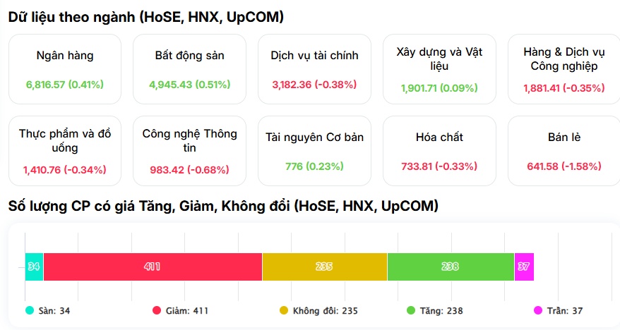 Chỉ số lập đỉnh nhưng hơn 400 mã giảm sâu, thị trường xuất hiện nghịch lý lớn