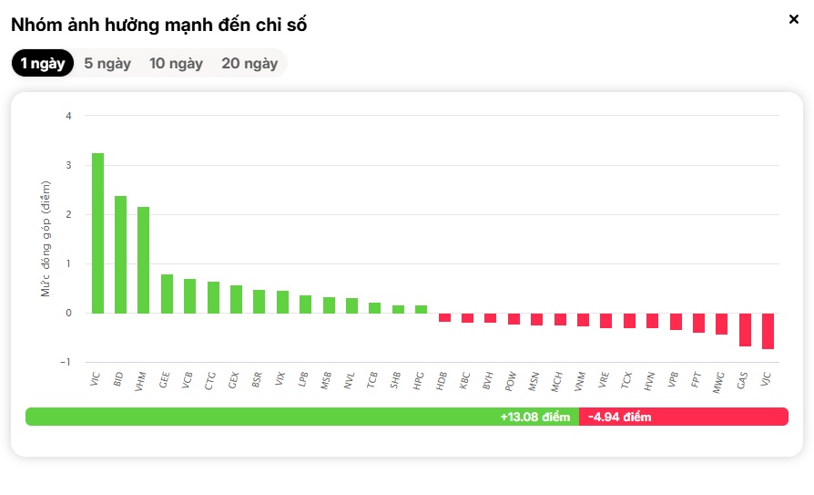 Chỉ số lập đỉnh nhưng hơn 400 mã giảm sâu, thị trường xuất hiện nghịch lý lớn