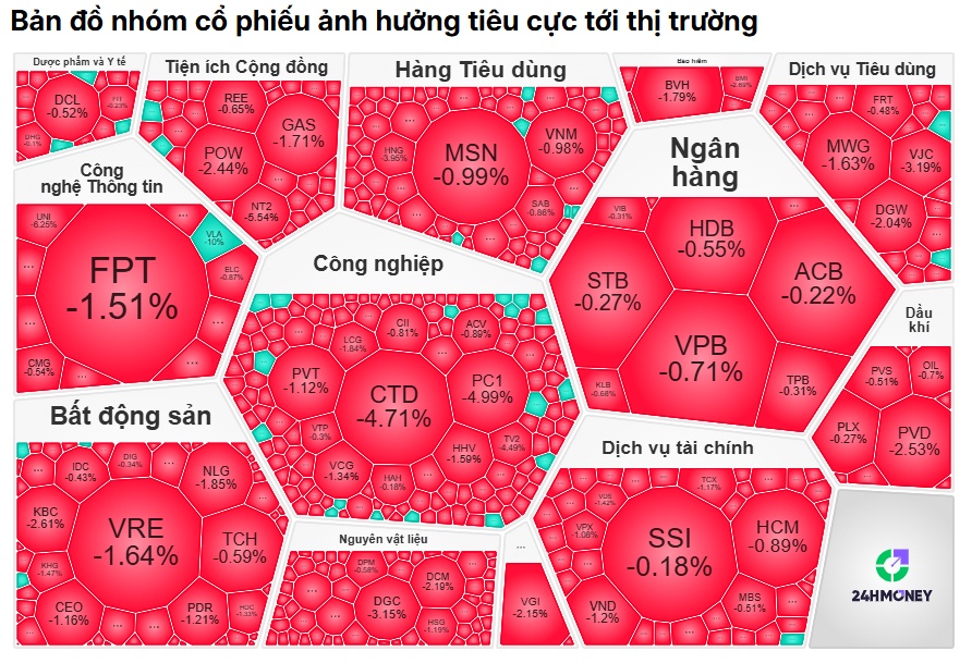 Chỉ số lập đỉnh nhưng hơn 400 mã giảm sâu, thị trường xuất hiện nghịch lý lớn
