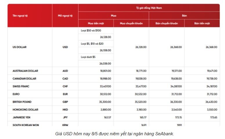 Giá USD hôm nay 8/5: USD trong nước đứng yên, EUR và yen Nhật đồng loạt lao dốc