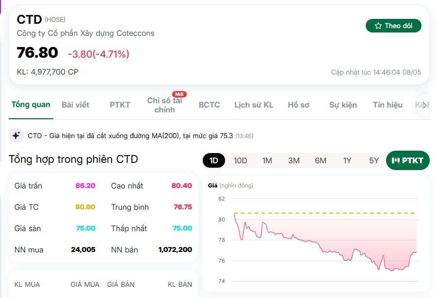 Mua đuổi cổ phiếu CTD phiên 7/5, NĐT có thể lỗ gần 15% chỉ sau 1 ngày