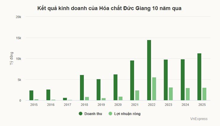 CEO Hóa chất Đức Giang: Sẽ kế thừa ý chí, tầm nhìn của ông Đào Hữu Huyền
