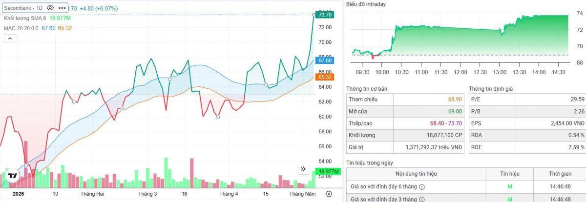 Sacombank đang "thổi phồng" hay thực sự hóa rồng?