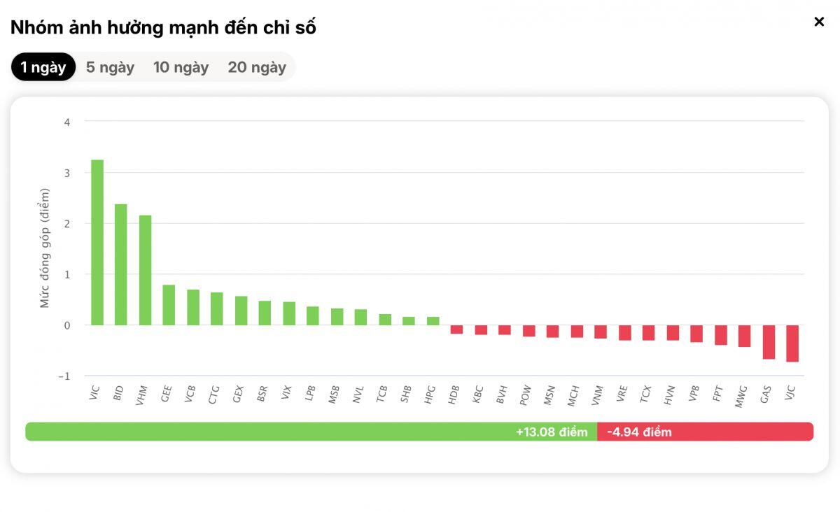 VN-Index vượt đỉnh lịch sử, tâm điểm lại là bộ ba quen thuộc này
