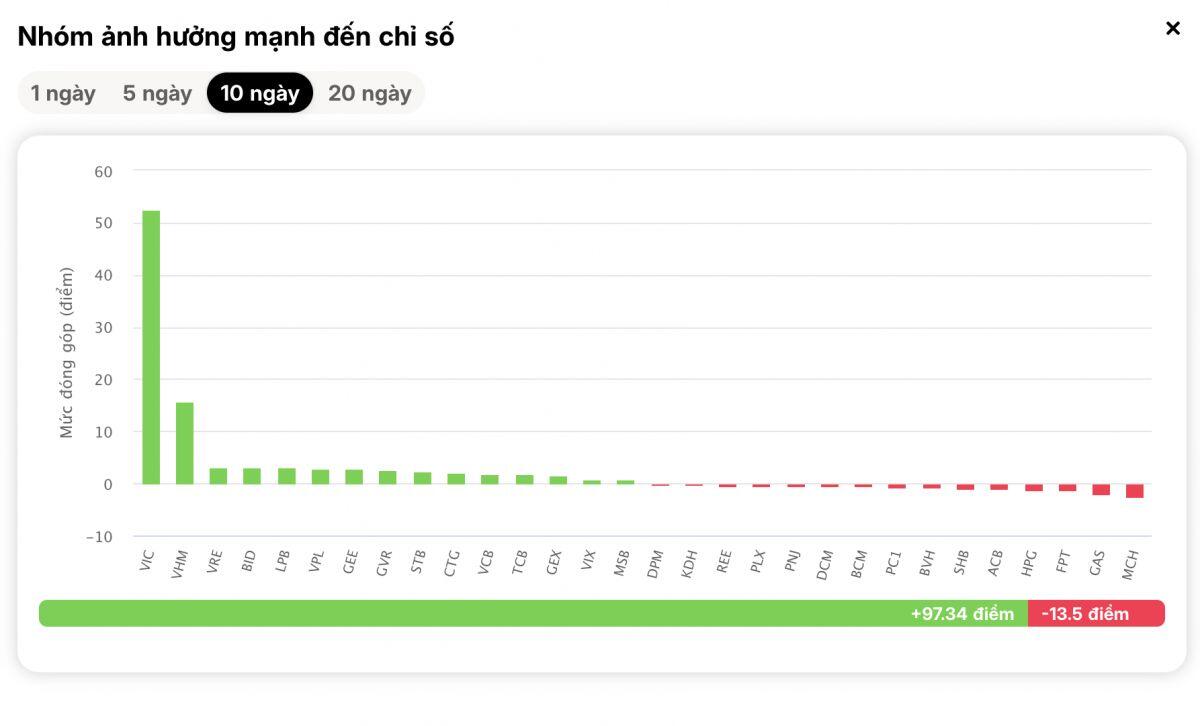 VN-Index vượt đỉnh lịch sử, tâm điểm lại là bộ ba quen thuộc này