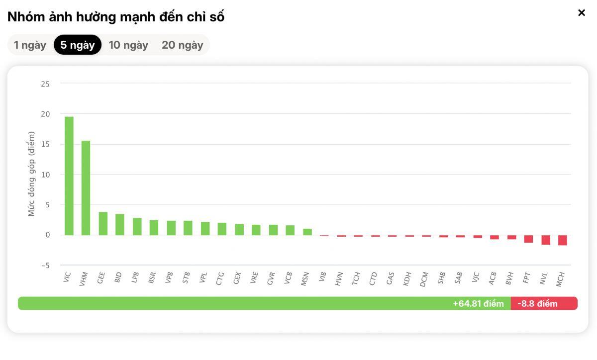 VN-Index vượt đỉnh lịch sử, tâm điểm lại là bộ ba quen thuộc này