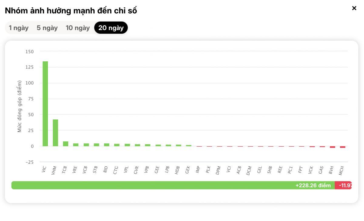 VN-Index vượt đỉnh lịch sử, tâm điểm lại là bộ ba quen thuộc này