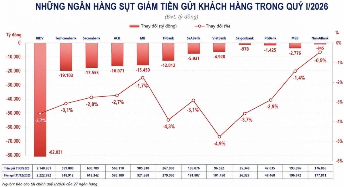 Hàng loạt ngân hàng lớn bất ngờ “bay” hàng chục nghìn tỷ tiền gửi, chuyện gì đang xảy ra?