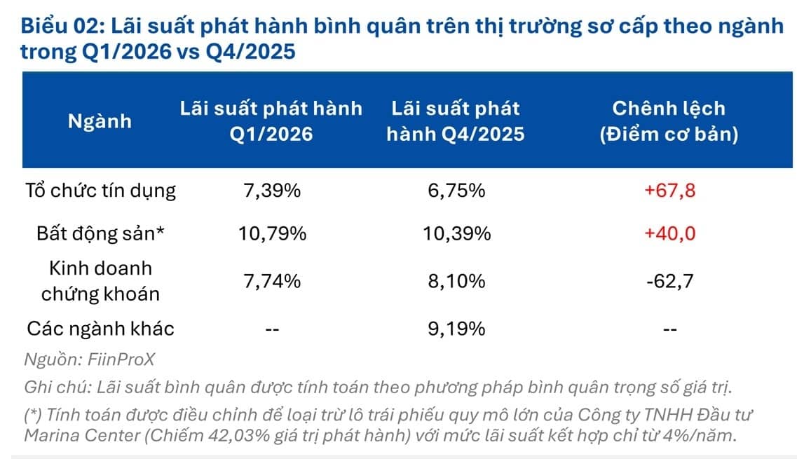 Trái phiếu doanh nghiệp "ngấm đòn" từ biến động lãi suất
