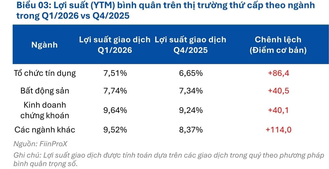 Trái phiếu doanh nghiệp "ngấm đòn" từ biến động lãi suất