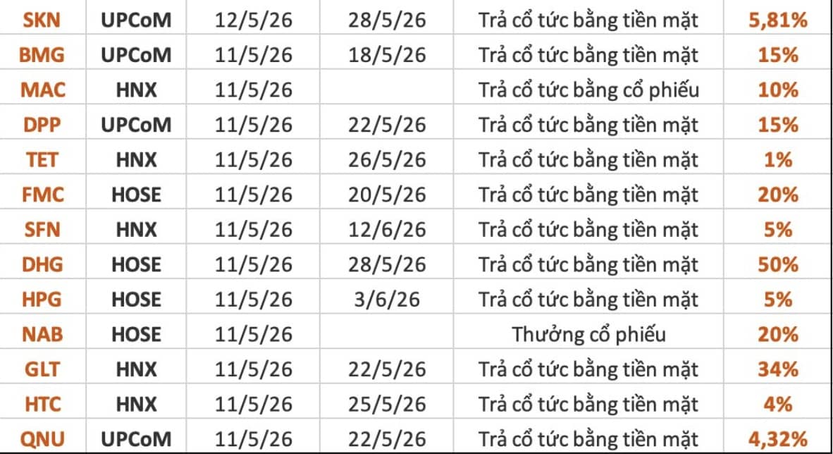 50 doanh nghiệp đồng loạt chốt quyền nhận cổ tức tuần tới