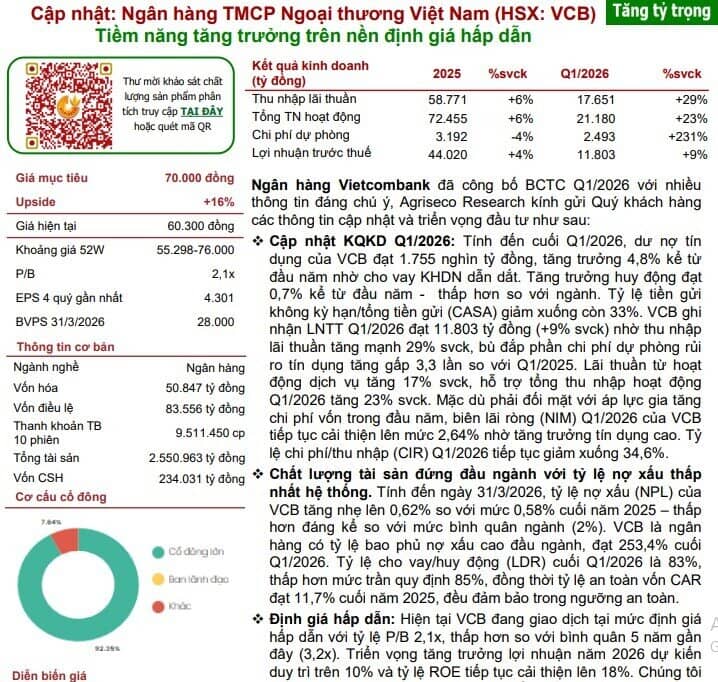 Một mã ngân hàng được khuyến nghị mua, dư địa tăng giá 16%