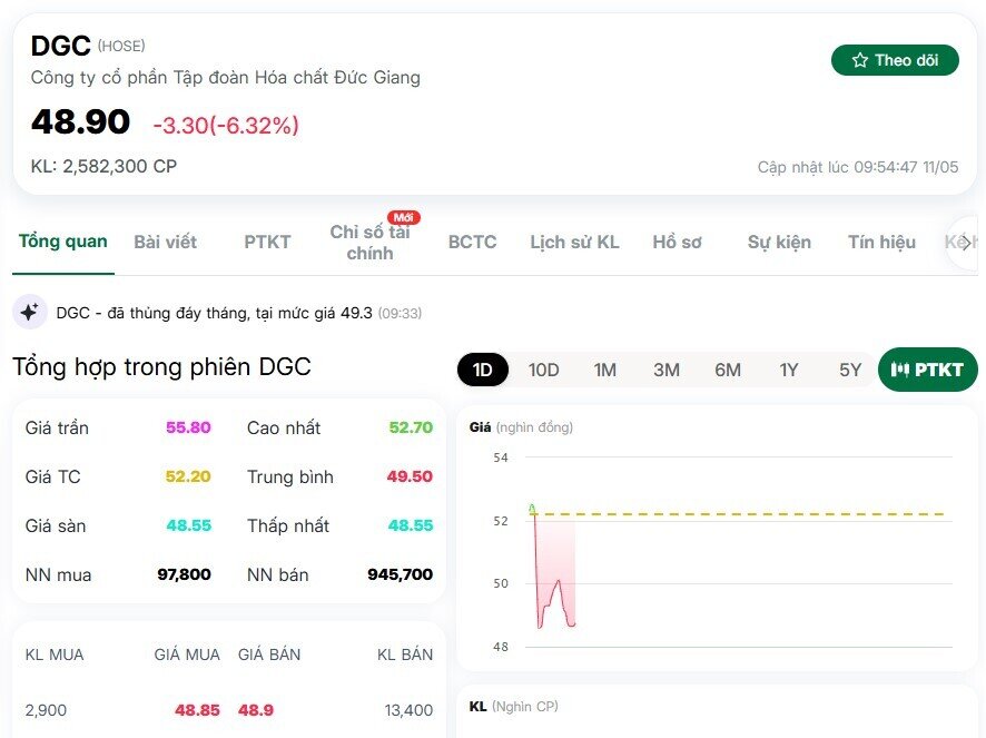 Cổ phiếu DGC tiếp tục bị bán mạnh dù Hóa chất Đức Giang kiện toàn lãnh đạo
