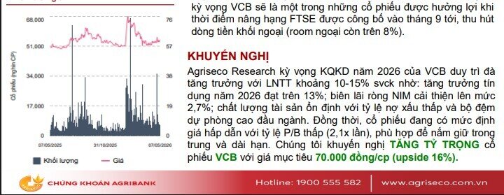 Một mã ngân hàng được khuyến nghị mua, dư địa tăng giá 16%