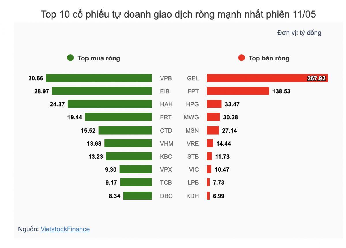 Theo dấu dòng tiền cá mập 11/05: FPT tiếp tục thành tâm điểm bán ròng