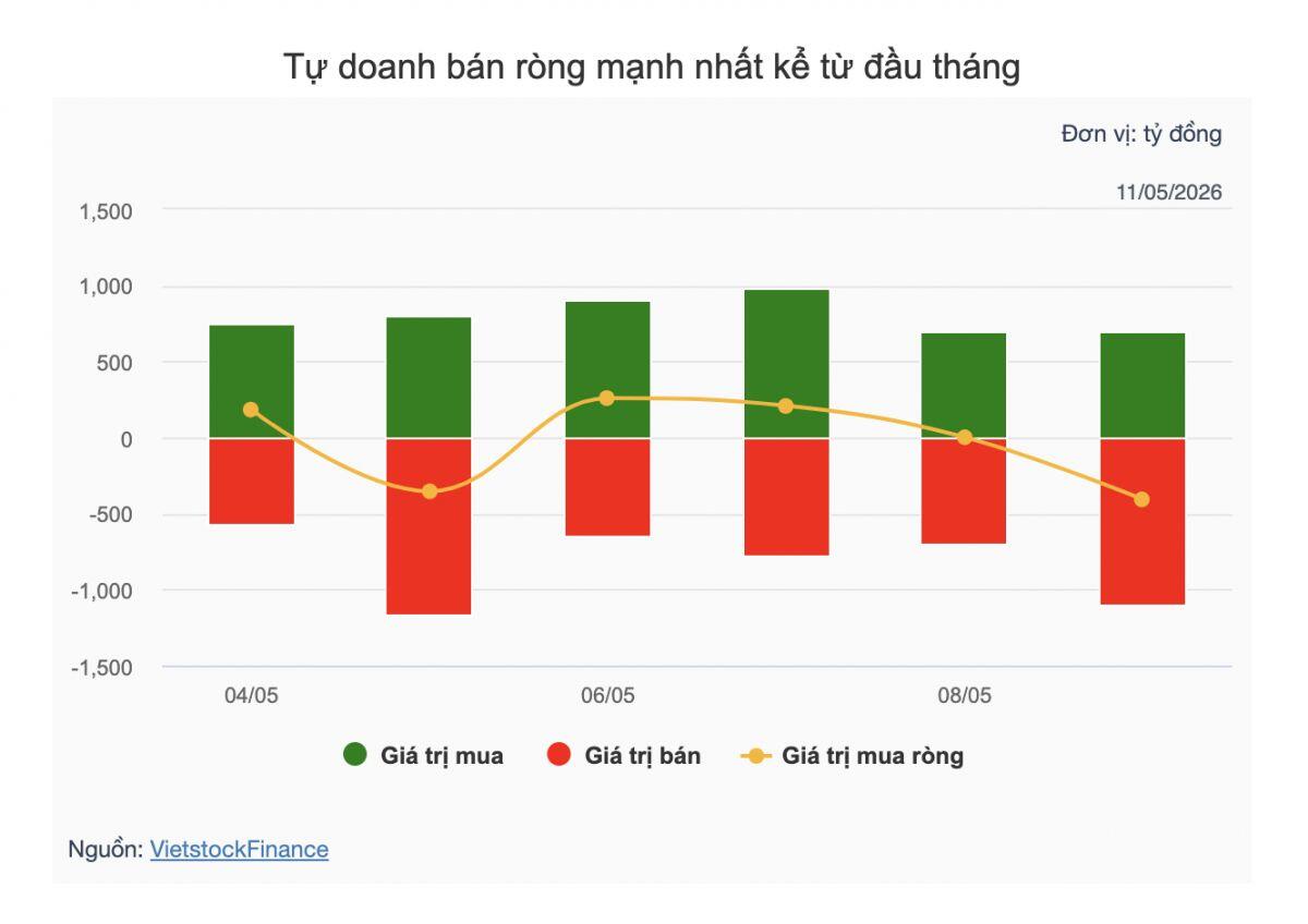 Theo dấu dòng tiền cá mập 11/05: FPT tiếp tục thành tâm điểm bán ròng