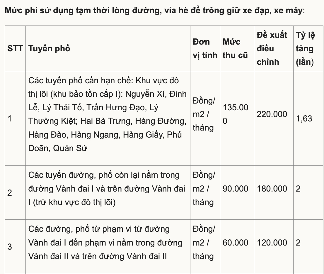 Hà Nội tăng phí sử dụng tạm thời vỉa hè lòng đường