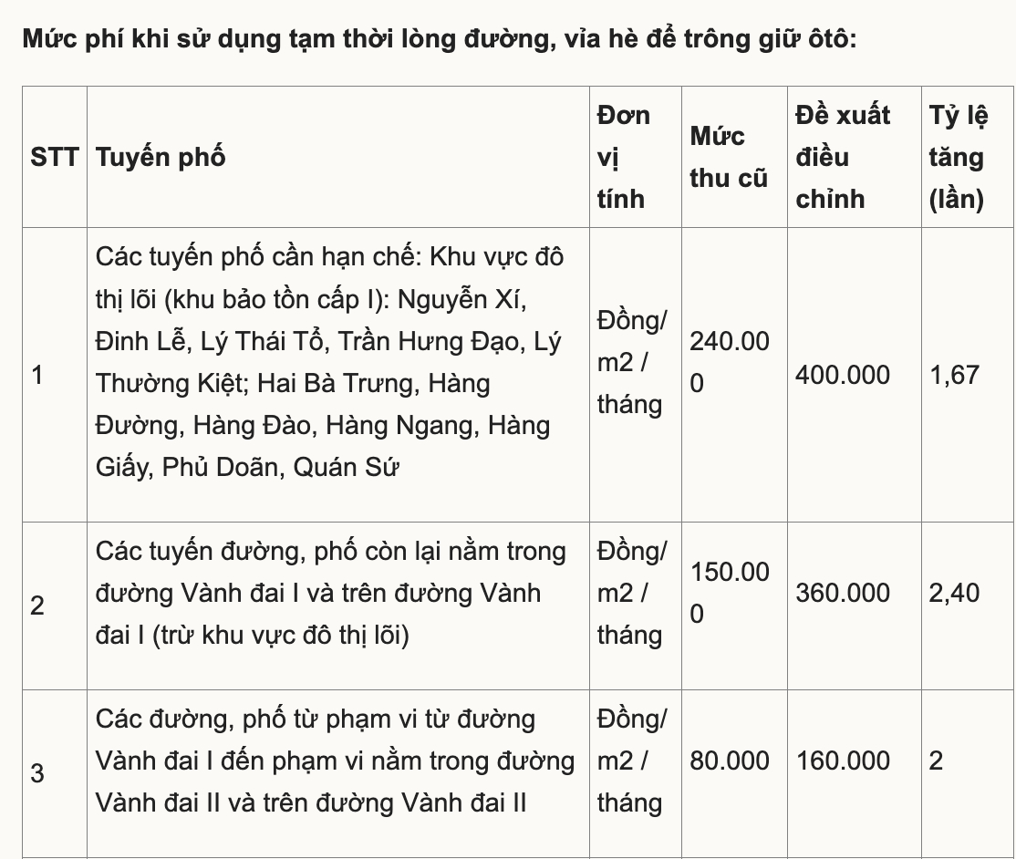 Hà Nội tăng phí sử dụng tạm thời vỉa hè lòng đường